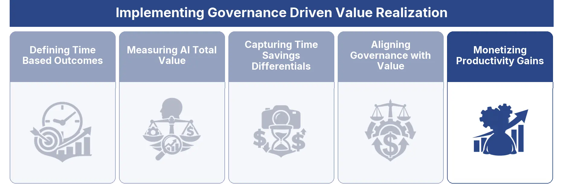 Monetizing Productivity Gains