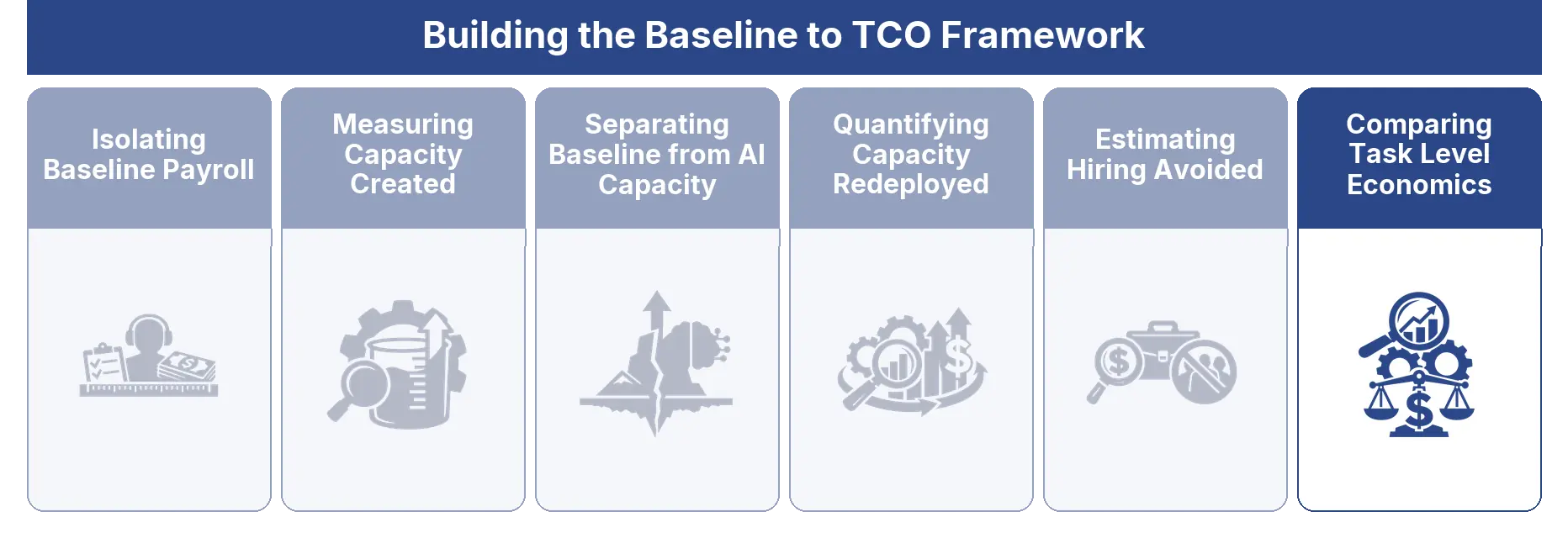 Comparing Task Level Economics