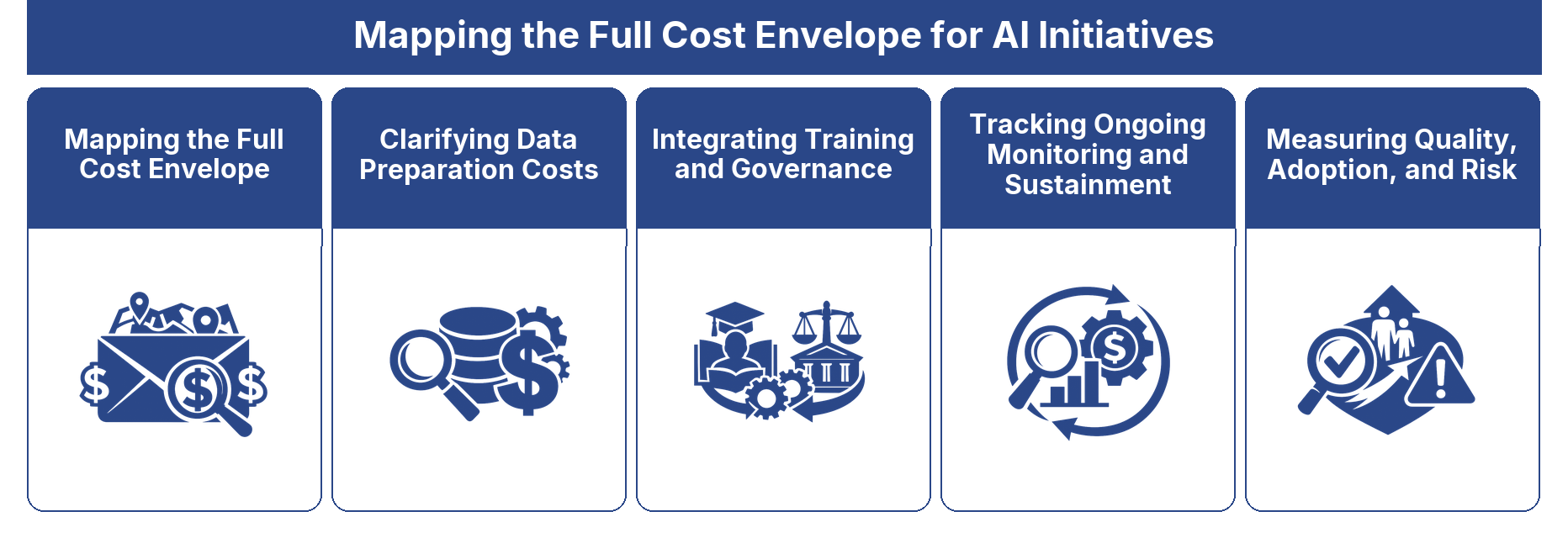 Mapping the Full Cost Envelope for AI Initiatives framework