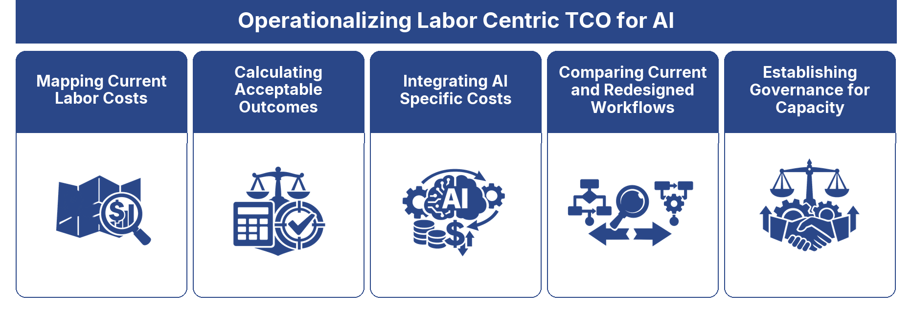 Operationalizing Labor Centric TCO for AI framework