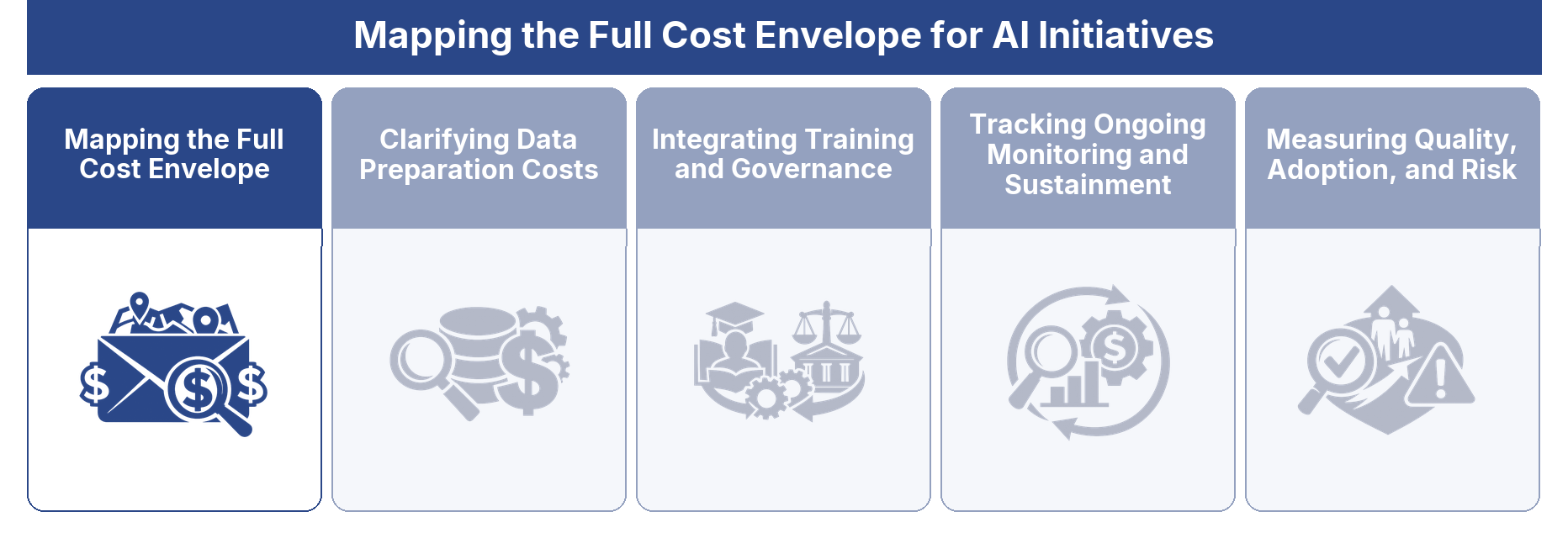 Mapping the Full Cost Envelope