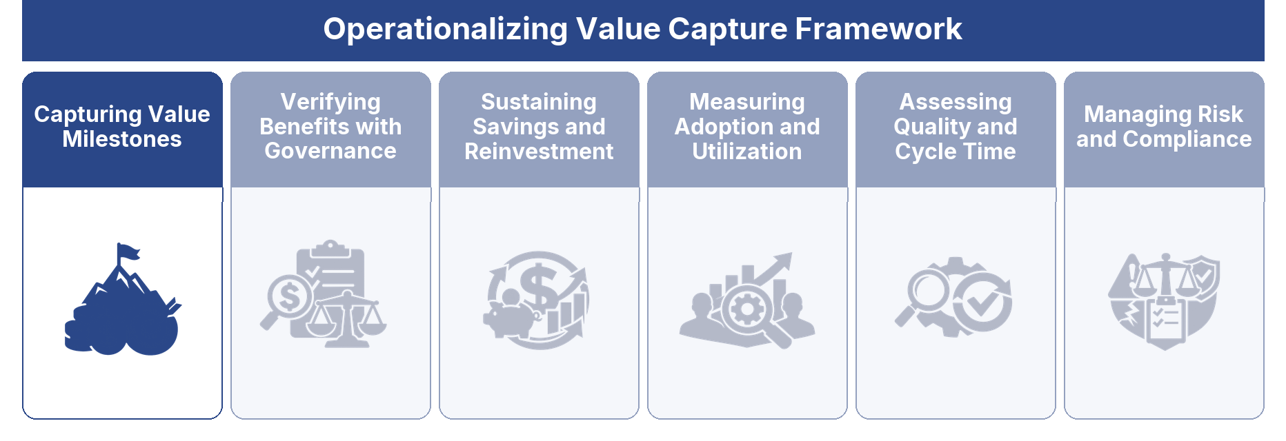 Capturing Value Milestones