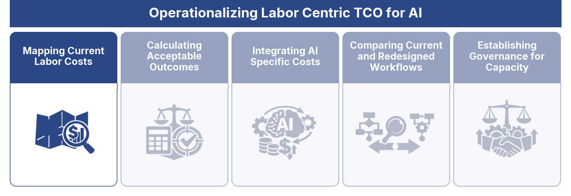Mapping Current Labor Costs