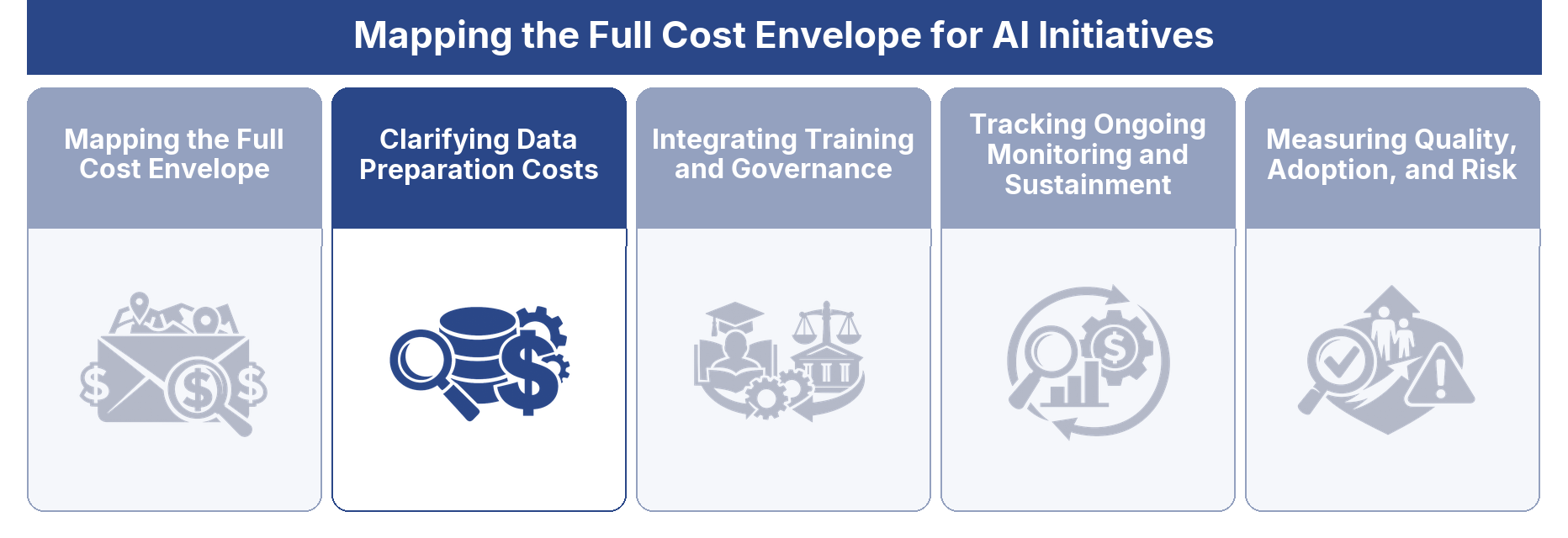 Clarifying Data Preparation Costs
