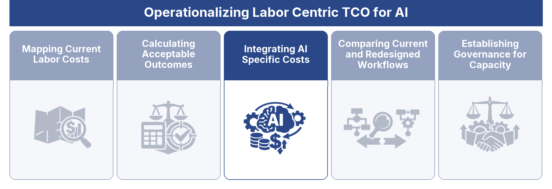 Integrating AI Specific Costs